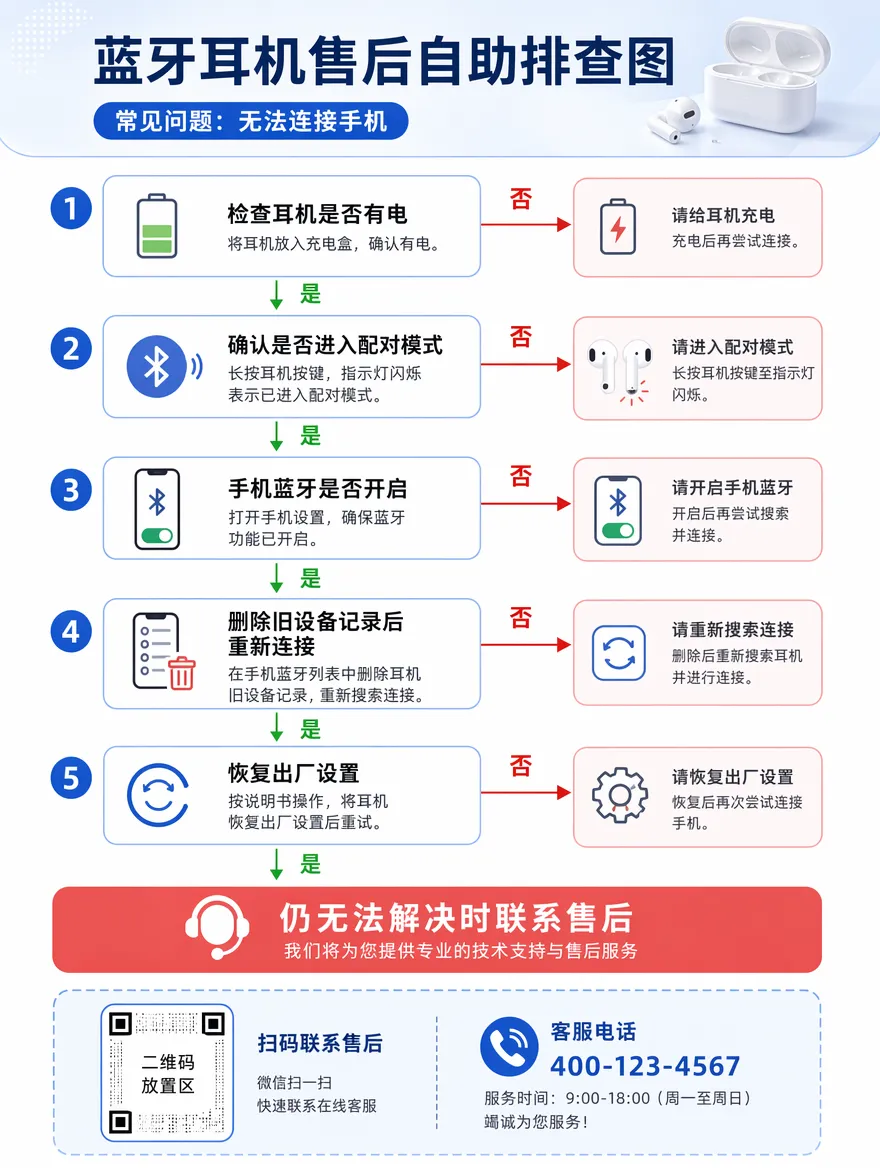蓝牙耳机售后自助排查图案例