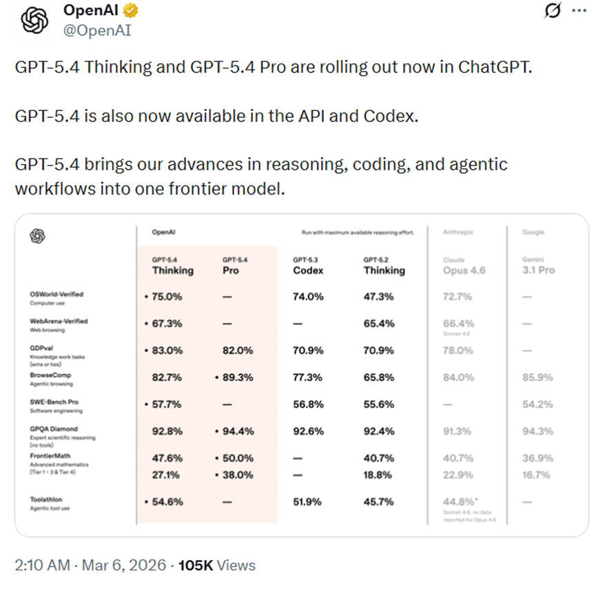 GPT-5.4 专业工作与操作能力图表